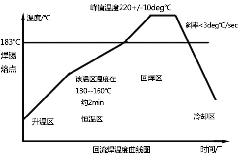 回流焊温度曲线图认识