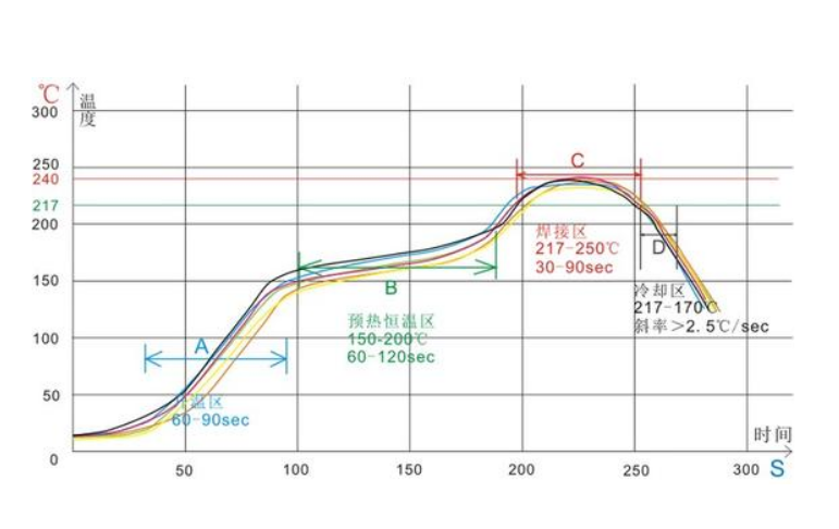 回流焊的温度怎么设定 ，如何设定回流焊的温度曲线