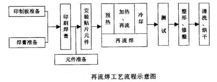 波峰焊和回流焊的工艺流程