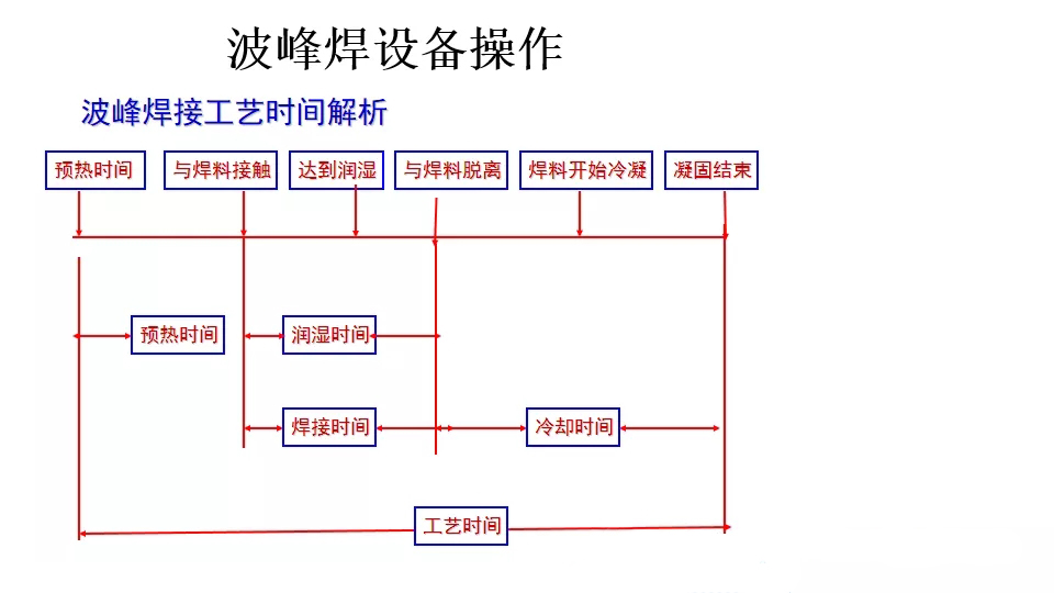 波峰焊工艺时间解析