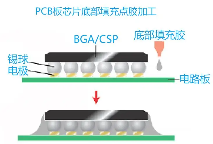 点胶工艺用途和要求