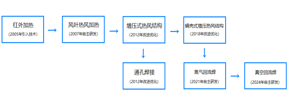 晋力达回流焊技术至今发展历程