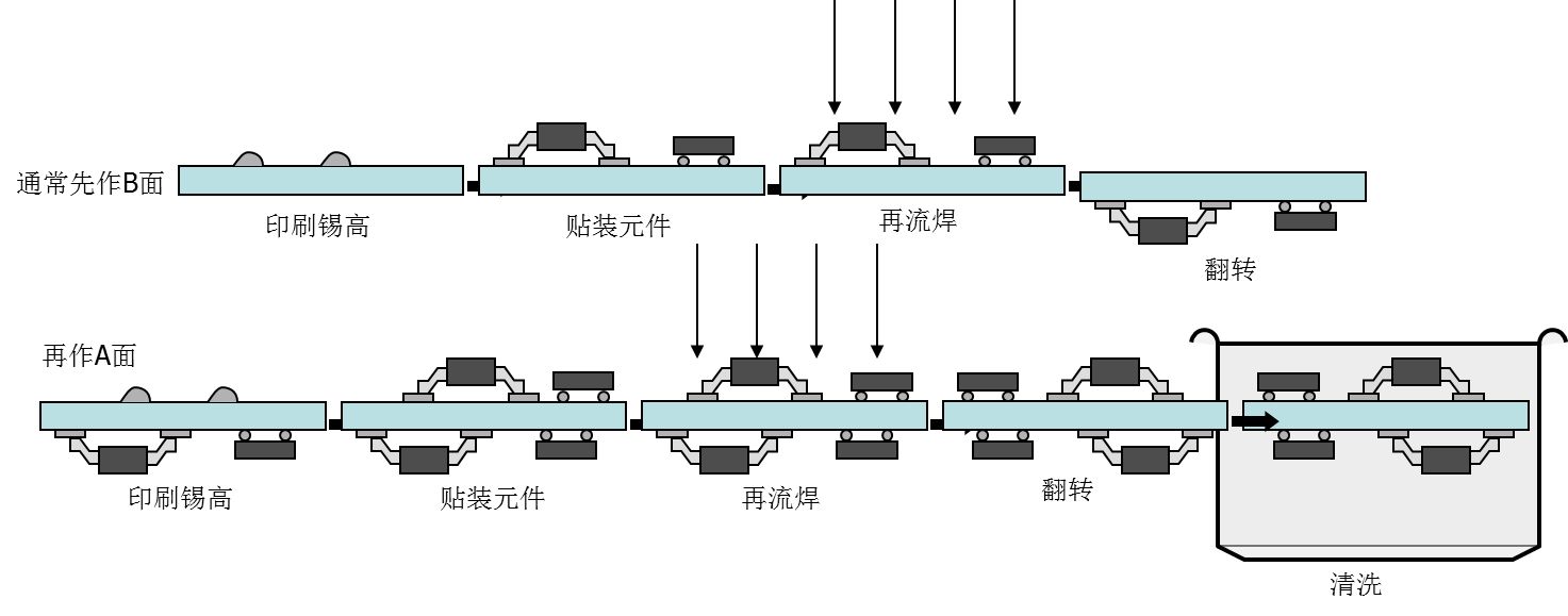 与波峰焊相比回流焊的特点与优点