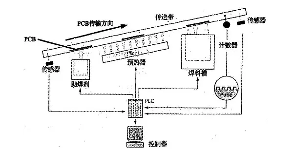 波峰焊是什么？它的工作原理是怎样的？