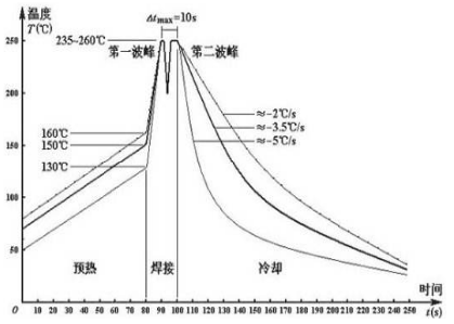 波峰焊温度是多少?