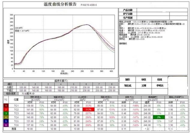 回流焊炉有几个温区及炉温设定技巧